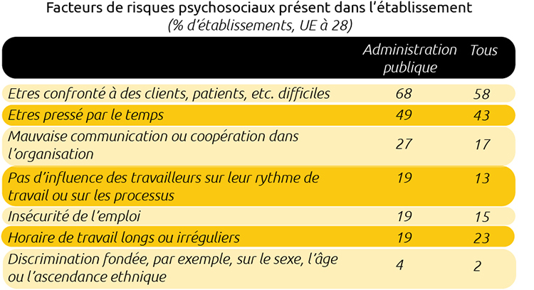 Facteur de RPS dans la fonction publique