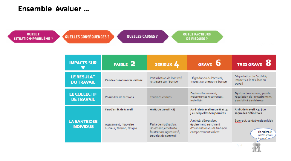 Evaluer situation probleme